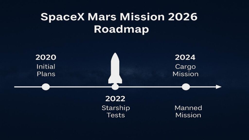 SpaceX Mars Mission 2026 Roadmap showing Starship timeline and milestones