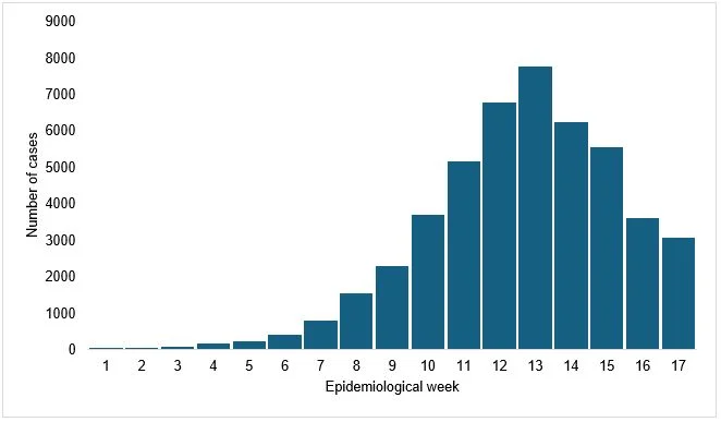 Bar chart showing confirmed chikungunya cases in La Reunion during the first 17 epidemiological weeks of 2025