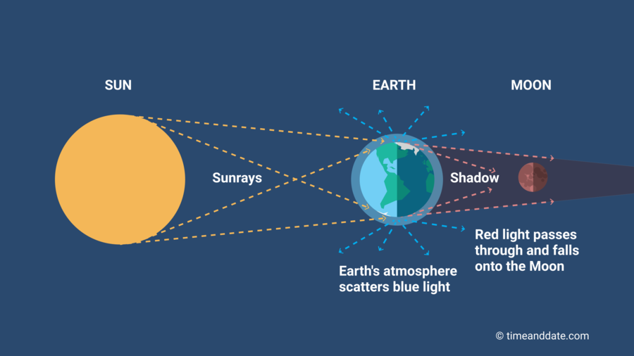 Diagram showing how Earth's atmosphere creates a Blood Moon during a total lunar eclipse – by TimeandDate.com